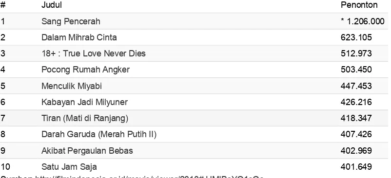 Tabel 5.10 Film Indonesia peringkat teratas dalam perolehan jumlah penonton pada tahun 2010 berdasarkan