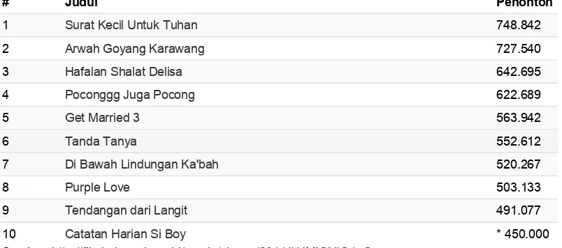 Tabel 7.10 Film Indonesia peringkat teratas dalam perolehan jumlah penonton pada tahun 2012 berdasarkan