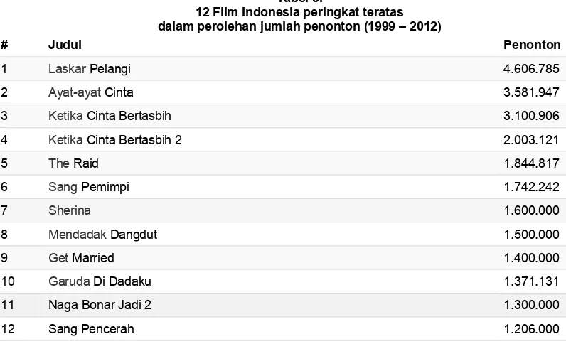 Tabel 8.12 Film Indonesia peringkat teratas