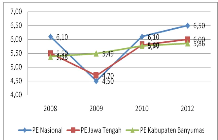 Gambar   2.1.  Perbandingan   Pertumbuhan     EkonomiKabupaten   Banyumas   dengan   Provinsidan Nasional Tahun 2008­2012 (%).
