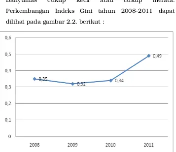 Gambar 2.2. Indeks Gini Rasio Tahun 2008­2011