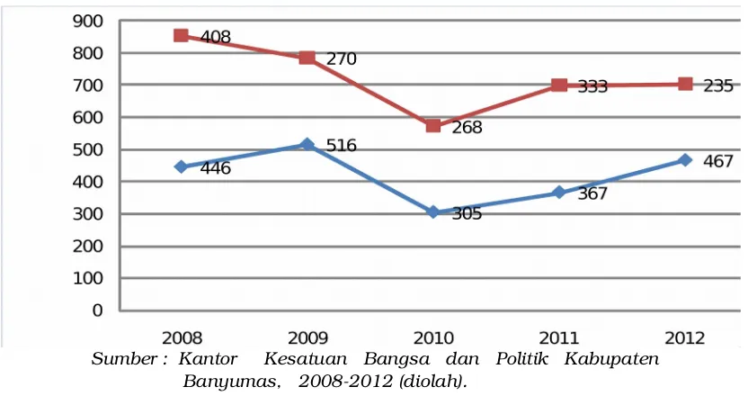 Gambar 2.9. Jumlah Kriminalitas Tahun 2008 – 2012