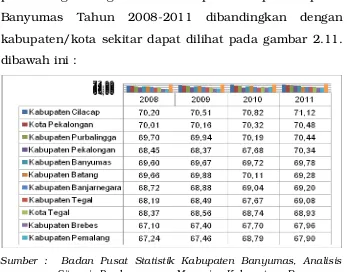 Gambar 2.11. Perbandingan Angka  Usia Harapan HidupKabupaten Banyumas dengan Kabupaten /Kota   di   Bakorwil   III   dan   Jawa   TengahTahun 2008­2011