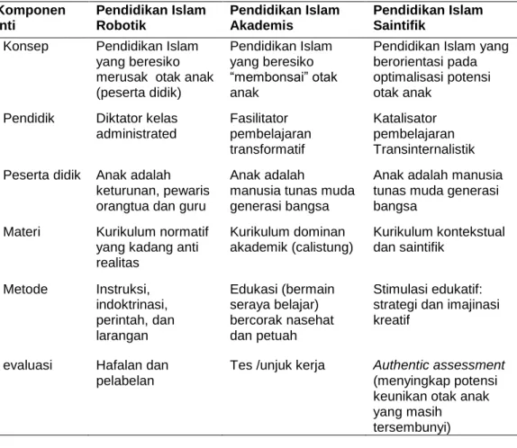 Tabel 1: Tipologi Pendidikan Islam Anak Usia Dini: Robotik, Akademik, dan Saintifik. 61 Komponen   Inti  Pendidikan Islam   Robotik  Pendidikan Islam   Akademis  Pendidikan Islam Saintifik 