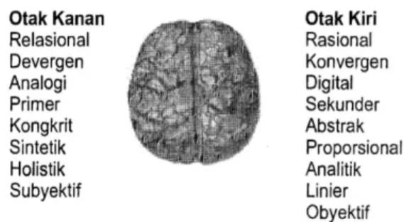 Gambar 1: Realisasi otak 