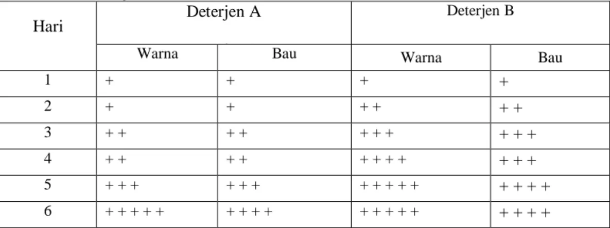 Tabel  2.  Kondisi  warna  dan  bau  dengan  penambahan  deterjen  A  dan       deterjen B 
