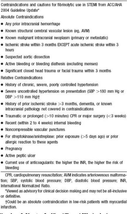 Gambar 2. Kontra Indikasi Terapi Fibrinolysis