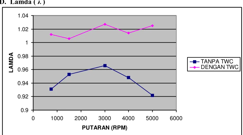 Gambar 7. Grafik hubungan putaran terhadap Lamda (�) 