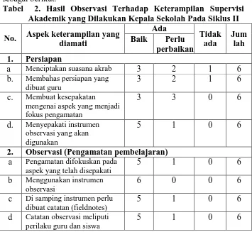 Tabel  2. Hasil Observasi Terhadap Keterampilan Supervisi Akademik yang Dilakukan Kepala Sekolah Pada Siklus II Ada 