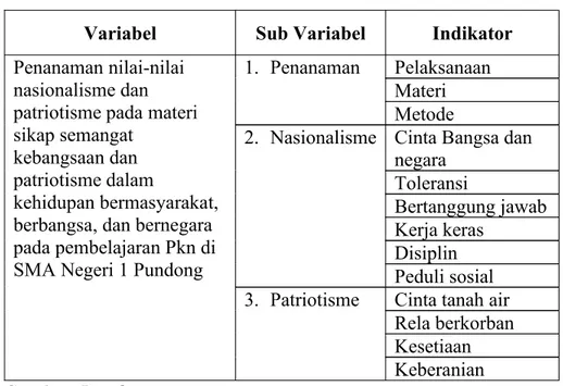 Tabel 3 Kisi-kisi variabel penelitian