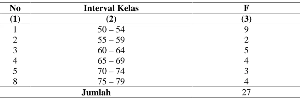 Tabel 4.4. Disribusi frekuensi Pre-Tes No Interval Kelas F (1) (2) (3) 1 50 – 54 9 2 55 – 59 2 3 60 – 64 5 4 65 – 69 4 5 70 – 74 3 8 75 – 79 4 Jumlah 27