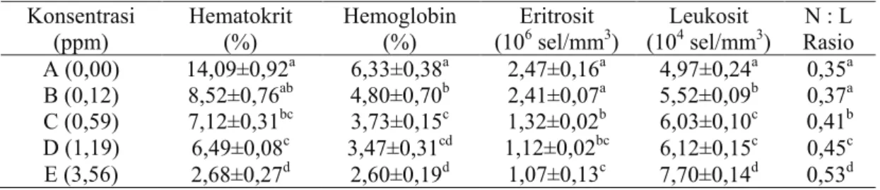 Tabel  1.  Rata-rata  hematokrit,  hemoglobin,  eritrosit  dan  leukosit  juvenil    ikan  bandeng    setelah 30 hari pemaparan nikel  