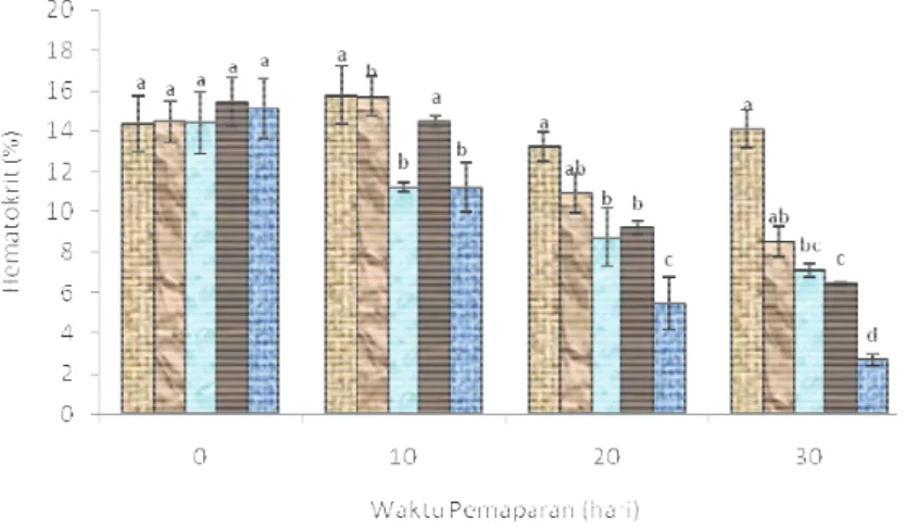 Gambar 1.  Rata-rata Hematokrit juvenil  ikan bandeng    selama 30 hari pemaparan nikel 