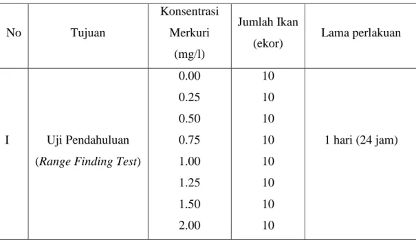 Tabel 2. Nilai konsentrasi, jumlah ikan dan lama perlakuan  pada tiap-tiap uji 