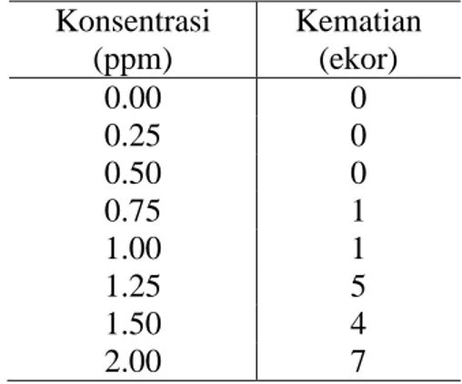 Tabel 3. Jumlah kematian ikan pada uji pendahuluan  Konsentrasi  (ppm)  Kematian (ekor)  0.00  0  0.25  0  0.50  0  0.75  1  1.00  1  1.25  5  1.50  4  2.00  7 