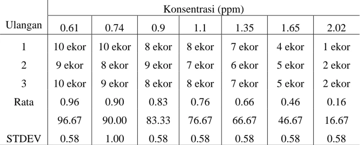 Tabel 4. Tingkat kelangsungan hidup ikan pada uji akut  Konsentrasi (ppm) 
