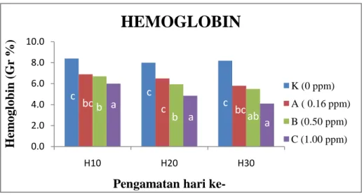 Gambar 10. Kadar hemoglobin selama perlakuan (g %) 
