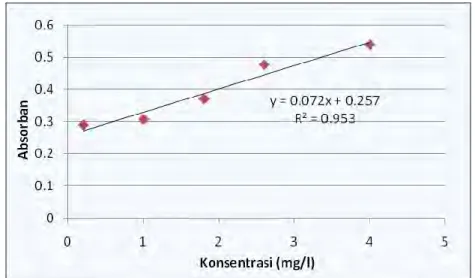 Gambar 2 Grafik kurva standar Alkyl sulfate 