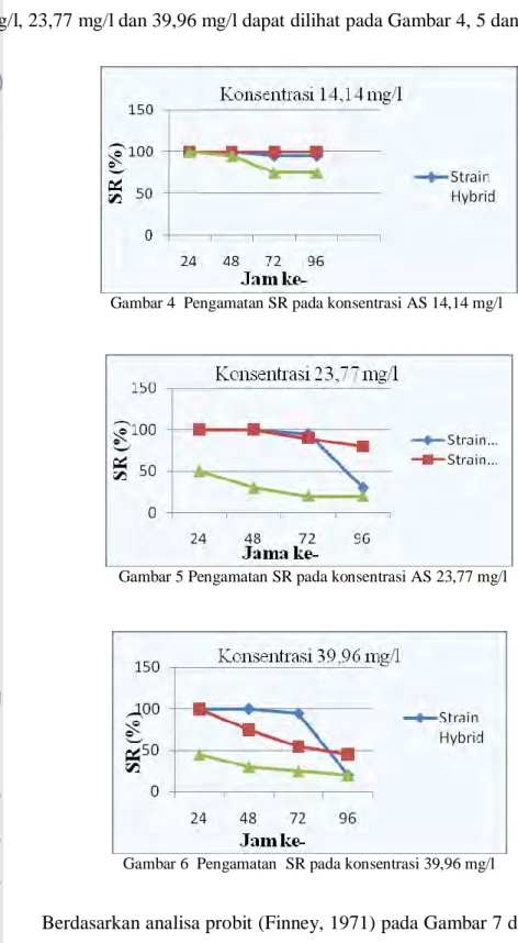 Gambar 6  Pengamatan  SR pada konsentrasi 39,96 mg/l 