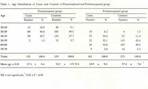 Table l. Age Distribution o[ (hses and Controls in Premenopausal andPôstmenopausal group