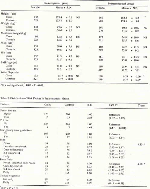 Table 3. Distribution of Risk Factors in Premenopausal Group