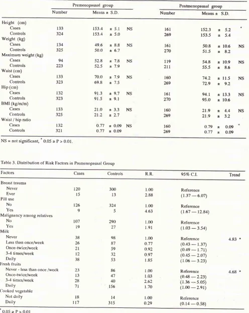Table 3. Distribution of Risk Factors in Premenopausal Group