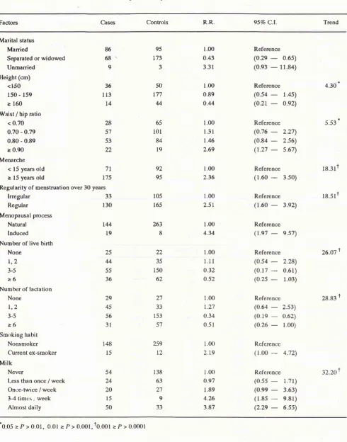 Table 4. Distribution of Risk Factors in Postmenopausal Group