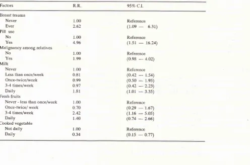 Table 5. Adjusted Relative Risks o[ Breast Cancer in Unconditional LogisticAnalysis in Premenopausal Group