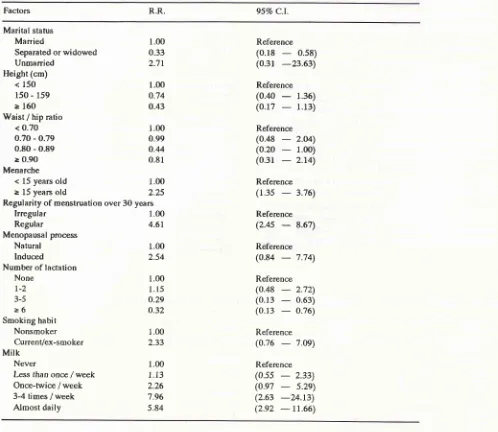 Table 6. Adjusted Relative Risks of Breast Cancer in Unconditional l-ogistic Analysis in Postmenopausal Group