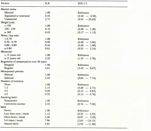 Table 6. Adjusted Relative Risks of Breast Cancer in Unconditional l-ogistic Analysis in Postmenopausal Group