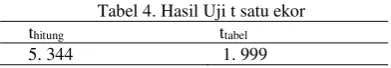 Tabel 4. Hasil Uji t satu ekor 