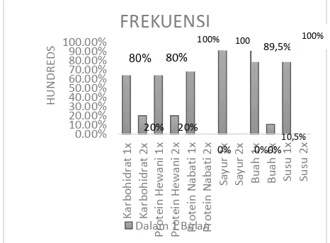 Gambar 1  Grafik Jenis Makanan Yang 