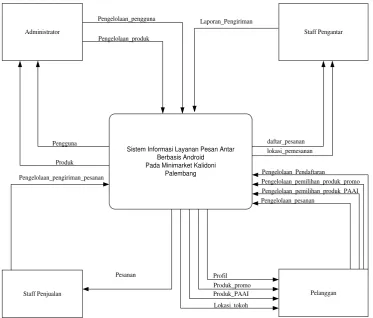 Gambar 3.3 Diagram Konteks 