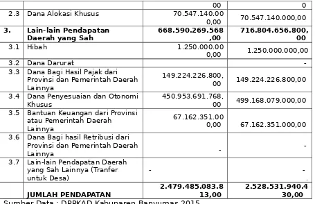Tabel 3.5Proyeksi Belanja Daerah Kabupaten Banyumas 