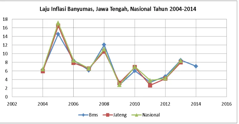 Gambar 3.1 Laju Inflasi Banyumas, Jawa Tengah, Nasional Tahun 2004-2014