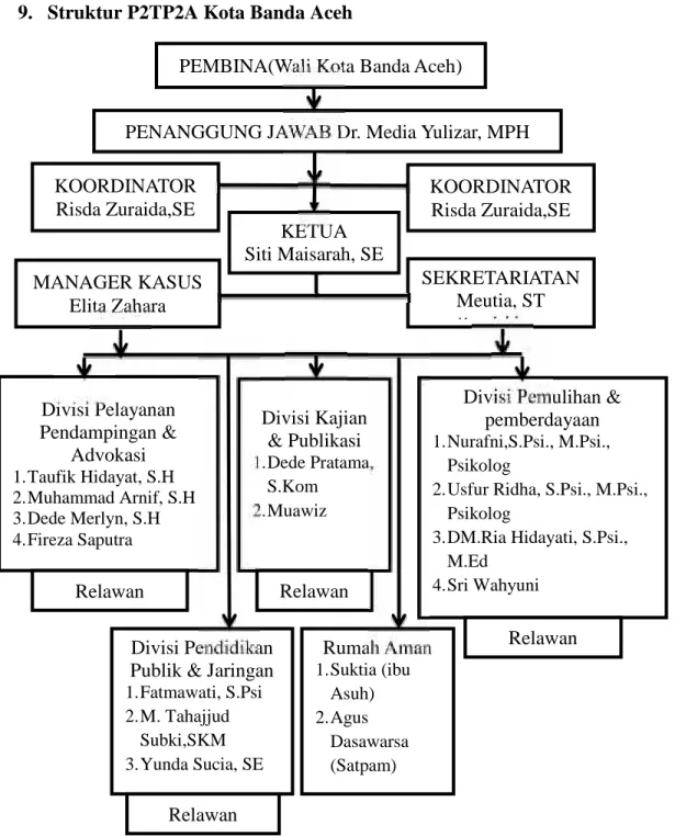Gambar 4.1 Struktur Organisasi P2TP2A Kota Banda Aceh 16