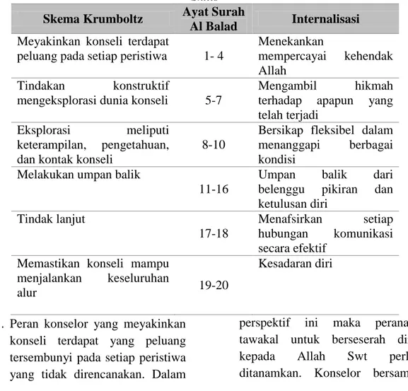 Tabel 2.1 Internalisasi Sural Al Balad Meningkatkan Planned Happenstance  Skills 