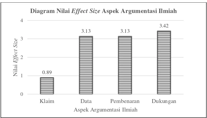 Gambar 2 Diagram Nilai Effect Size Tiap Aspek Argumentasi Ilmiah 