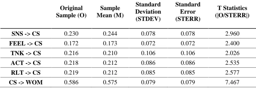 Tabel 9. NilaiSabtu, 07 November 2015Path Coefficients (Mean, STDEV, T-Values)
