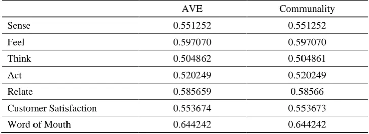 Table 3. Nilai AVE dan Communality