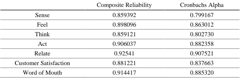 Tabel 7. Nilai Composite Reliability dan Cronbach Alpha