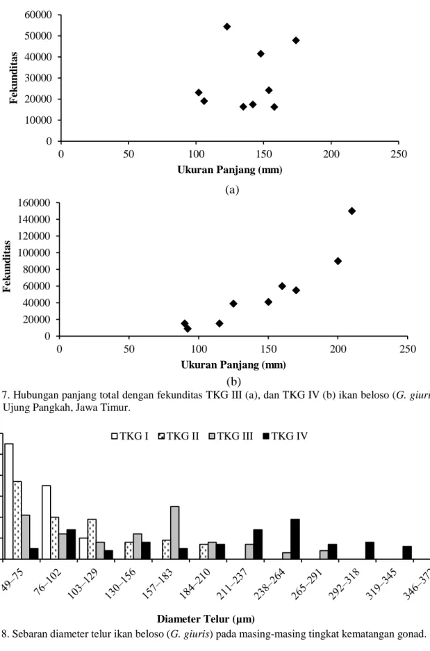 Gambar 7. Hubungan panjang total dengan fekunditas TKG III (a), dan TKG IV (b) ikan beloso (G