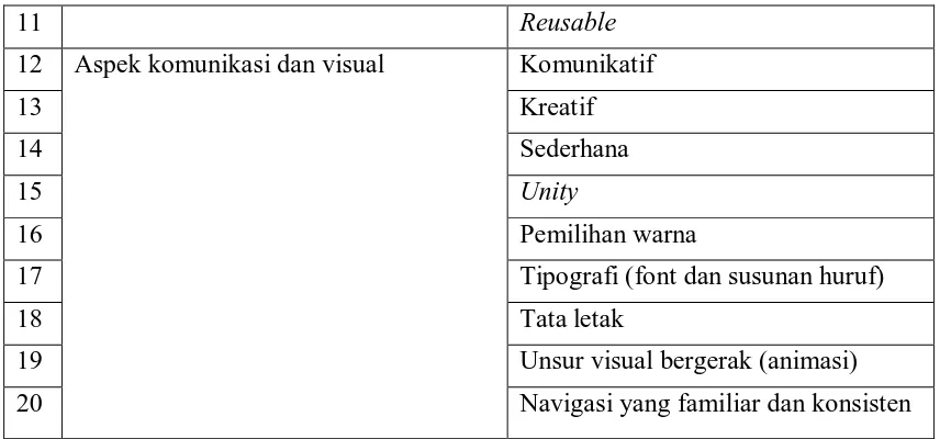 Tabel 3.2.Kisi-kisi instrumen penilaian pengguna 