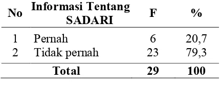 Tabel 4.3 Distribusi frekuensi responden berdasarkan informasi tentang SADARI pada remaja putri kelas XI-MIA (usia 17-20 tahun) bulan November 2014 - Juni 2015  