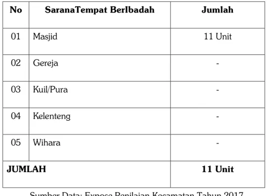 Tabel 1.7Sarana Ibadah 