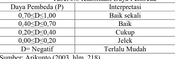 Tabel 3.6 Klasifikasi Daya Pembeda Interpretasi Baik sekali 