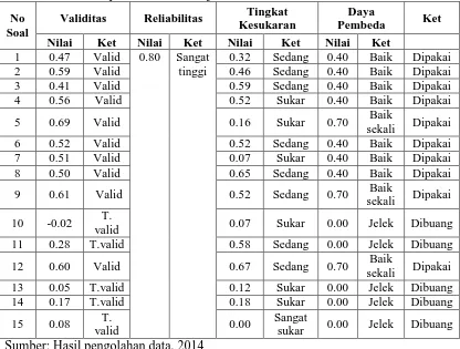 Tabel 3.8 Rekapitulasi Analisis Uji Coba Butir Soal Tes Uraian 