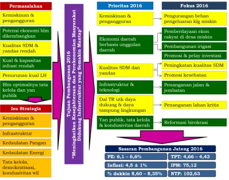 Gambar 4.2Keterkaitan Isu Strategis dan Prioritas Pembangunan Jawa Tengah Tahun 2016