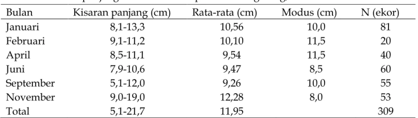 Tabel 1. Kisaran panjang ikan kuniran di perairan Tangerang, Banten tahun 2012  Bulan  Kisaran panjang (cm)  Rata-rata (cm)  Modus (cm)  N (ekor) 