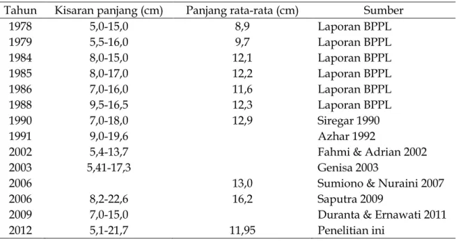 Tabel 2. Fluktuasi kisaran panjang dan panjang rata-rata ikan kuniran tahun 1978-2012  Tahun  Kisaran panjang (cm)  Panjang rata-rata (cm)  Sumber 